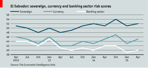 El Salvador setor bancário