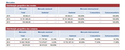 Dados mostram que a empresa teve como único mercado de faturamento o Brasil (Bahia). em 18.000.000,00 de euros tomados de empréstimo ao Banco do Brasil, repassados a Wagner pelo BNDES e um fundo da Marinha